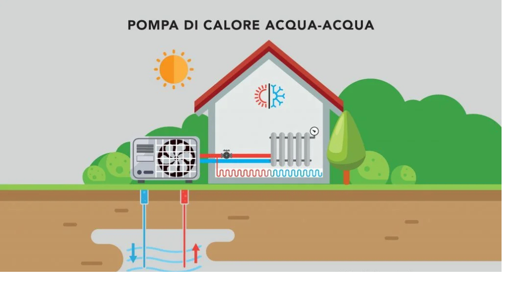 tipi pompe di calore, pompa di calore aria-aria, pompa di calore geotermica