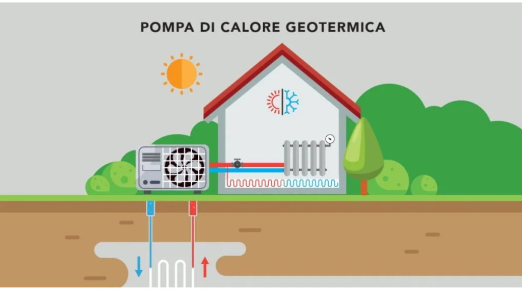 tipi pompe di calore, pompa di calore aria-aria, pompa di calore geotermica