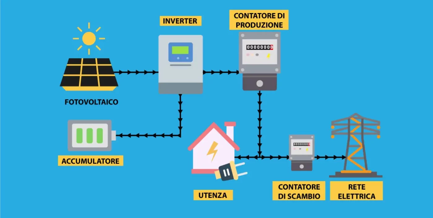 risparmio energetico fotovoltaico, batterie per fotovoltaico, massimizzare risparmio energia solare